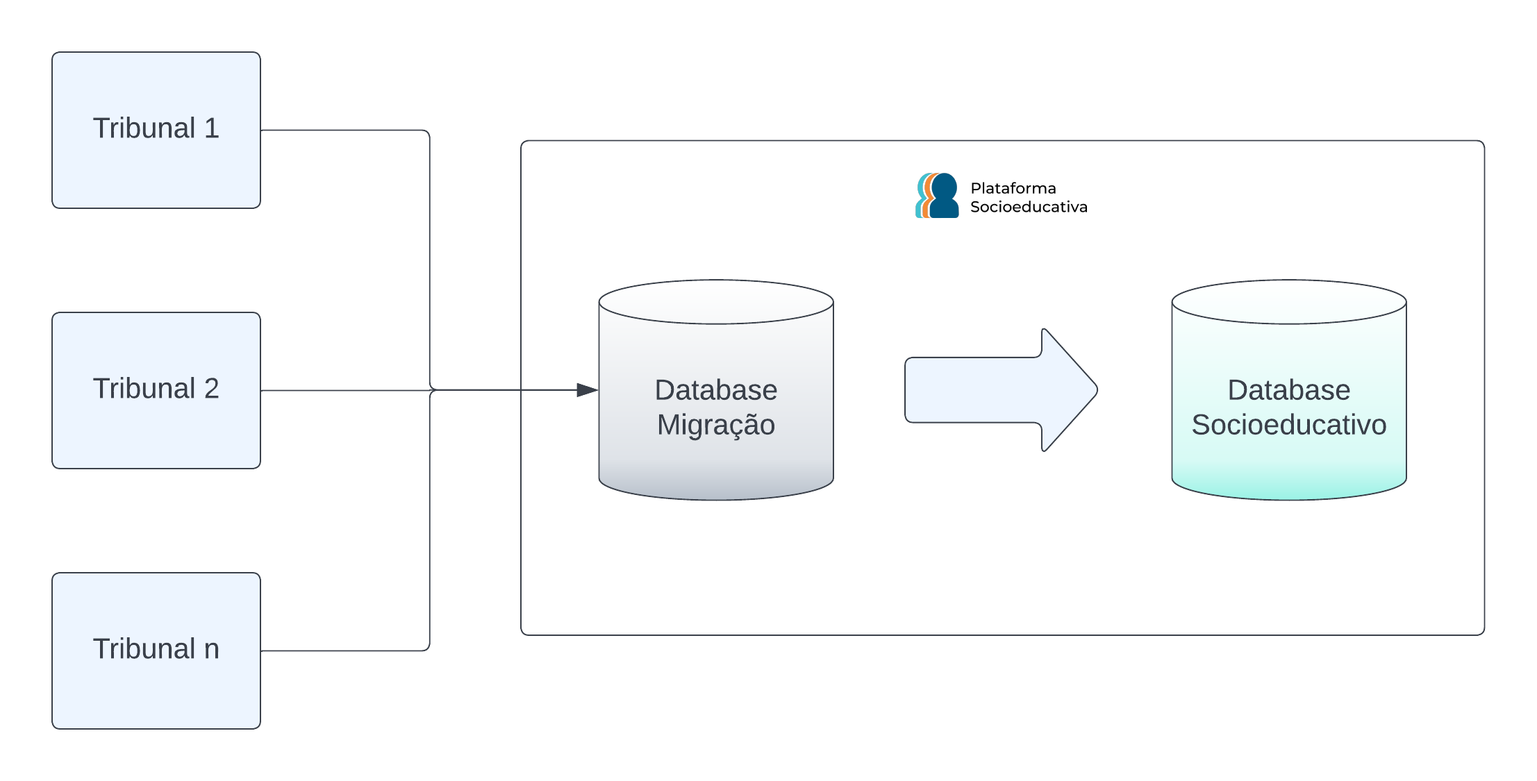 Fluxo do processo conforme o tema escolhido